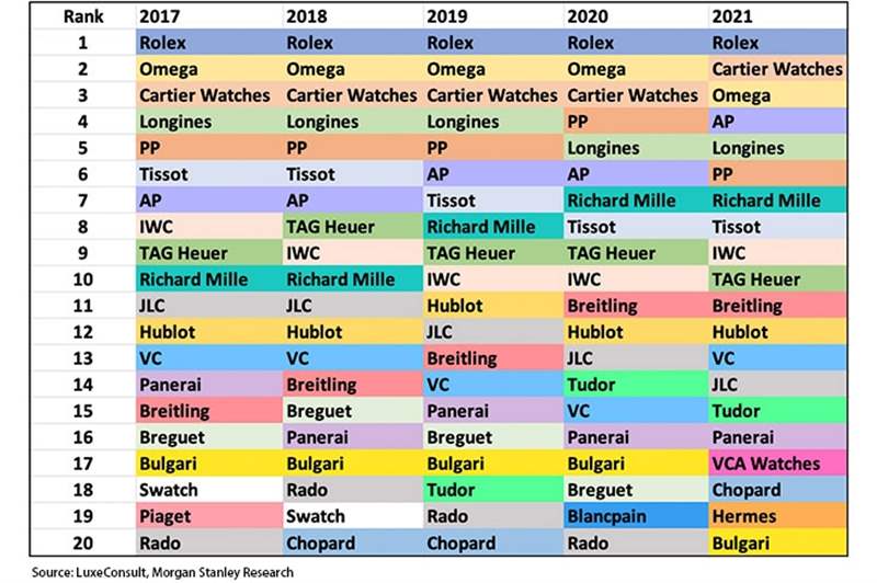 2022年瑞士鐘表Top20排行榜：Morgan Stanley產(chǎn)業(yè)年度報告-復刻表