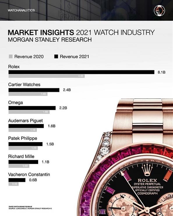 2022年瑞士鐘表Top20排行榜：Morgan Stanley產(chǎn)業(yè)年度報告-復刻表