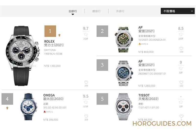 2022年瑞士鐘表Top20排行榜：Morgan Stanley產(chǎn)業(yè)年度報告-復刻表