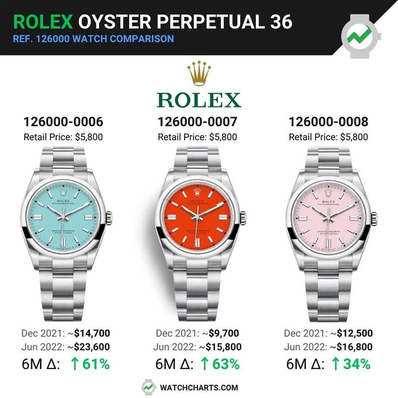 Rolex OP手表珊瑚紅表面爆冷暴升63% 同期漲幅超越Tiffany Blue-復刻表