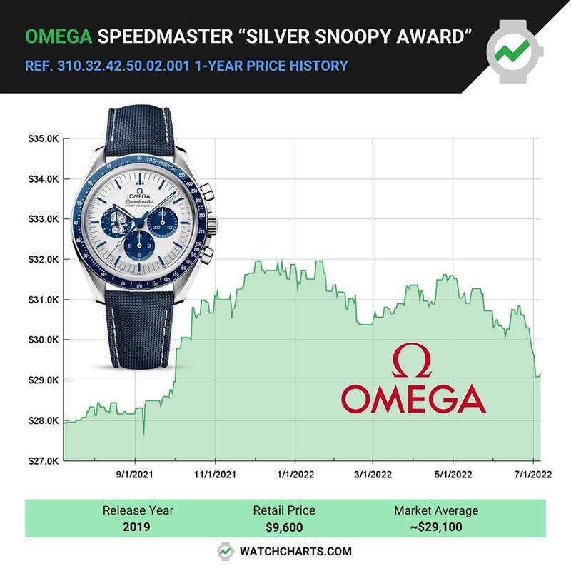 OMEGA｜歐米茄第3代史努比登月表最新價格走勢7月已超定價逾2倍-復刻表